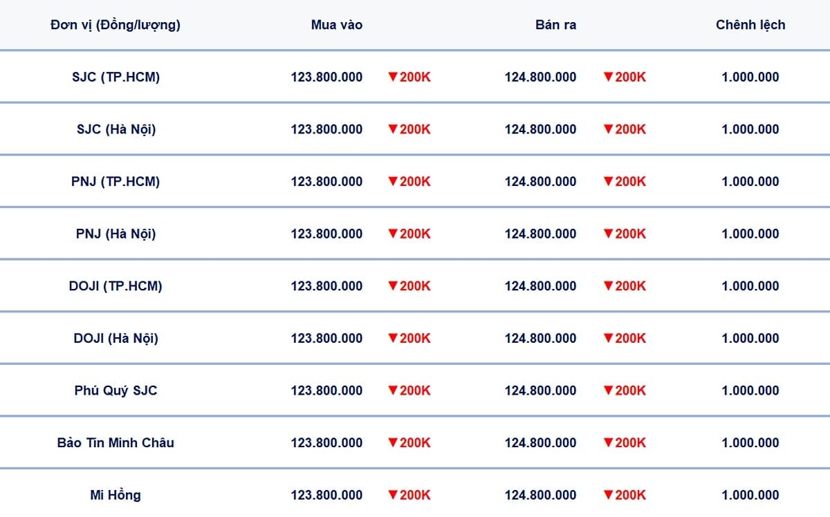 Bảng giá vàng 9999, SJC, Mi Hồng, DOJI, PNJ, Phú Quý, BTMC hôm nay 20/8/2025