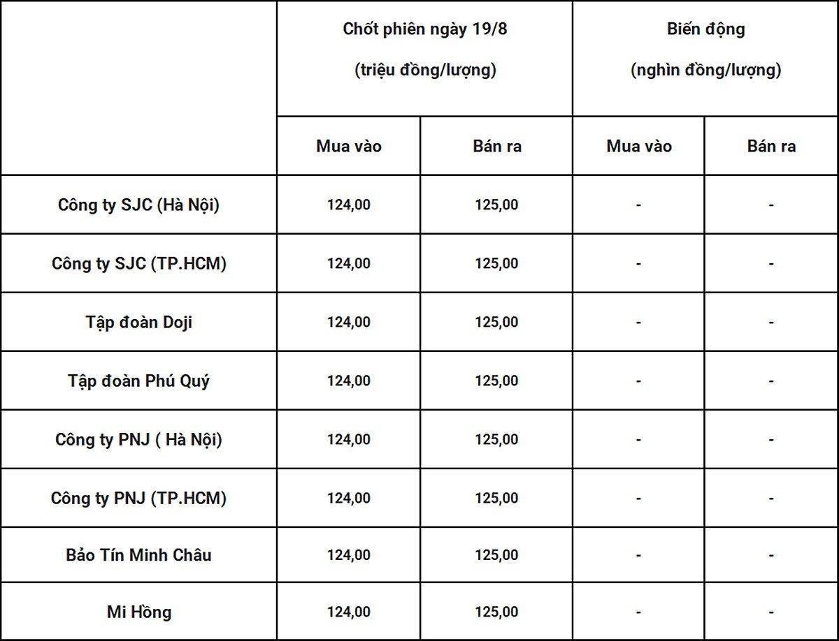 Bảng giá vàng 9999 24k 18K DOJI PNJ SJC BTMC chốt phiên hôm qua 19/8. Tổng hợp: Bàng Nghiêm