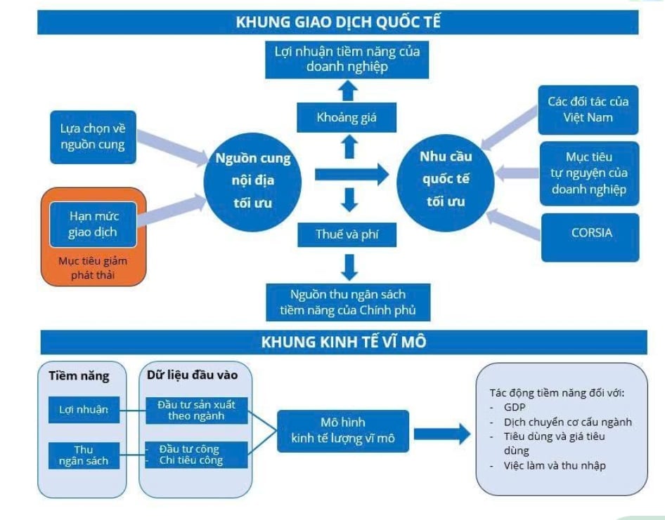 Phương pháp tiếp cận đánh giá tác động của việc giao dịch tín chỉ các-bon và kết quả giảm nhẹ từ Việt Nam ra thị trường quốc tế. Ảnh: Nhóm dự án.
