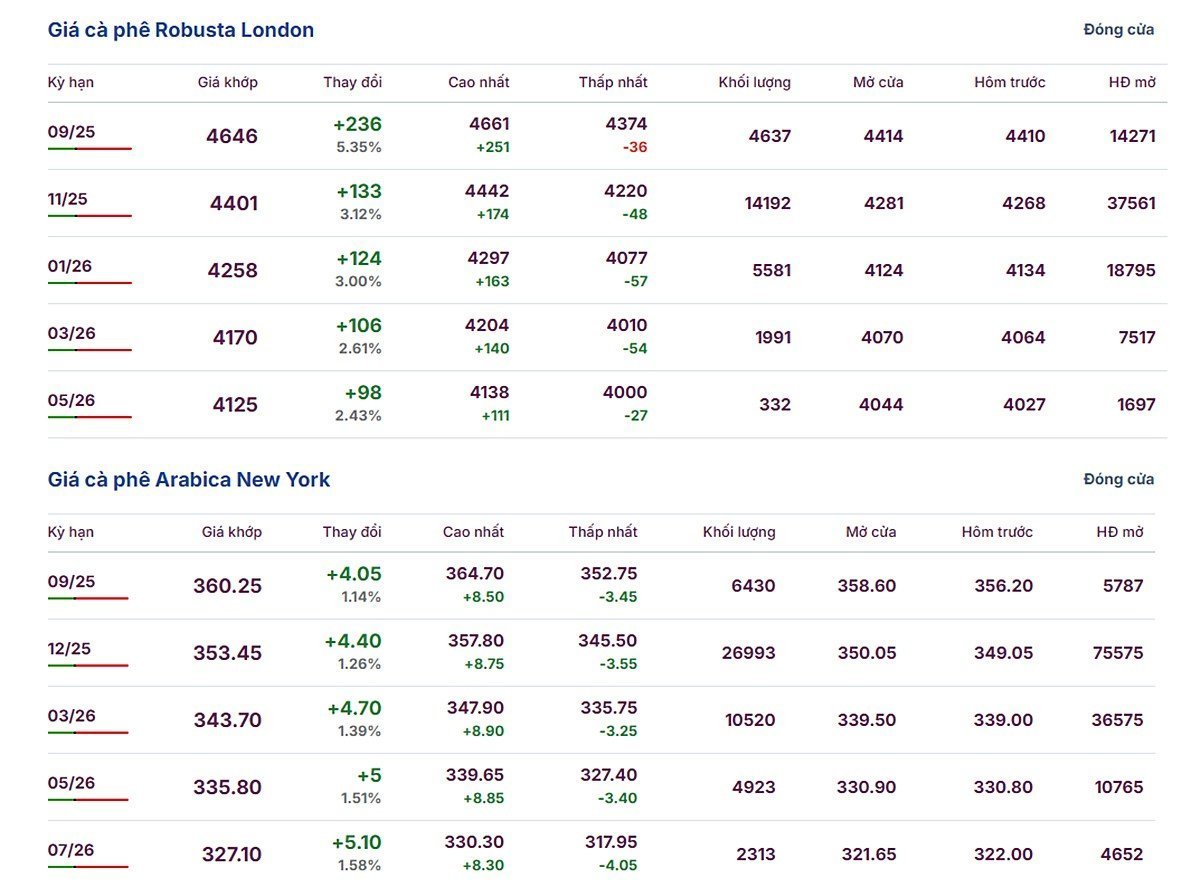 Latest update on Arabica and Robusta prices on August 21, 2025