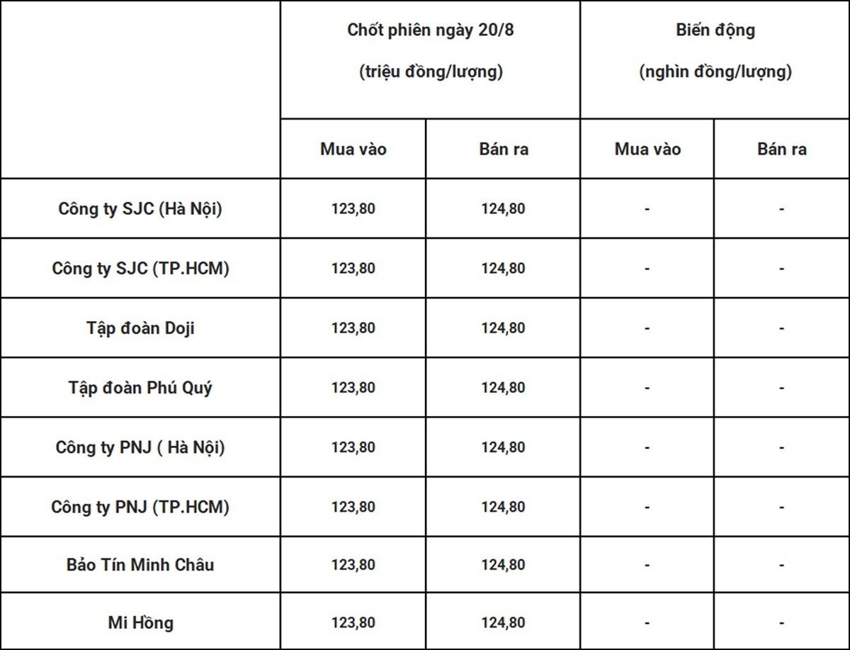 Bảng giá vàng 9999 24k 18K DOJI PNJ SJC BTMC chốt phiên hôm qua 20/8. Tổng hợp: Bàng Nghiêm Bảng giá vàng 9999 24k 18K DOJI PNJ SJC BTMC chốt phiên hôm qua 20/8. Tổng hợp: Bàng Nghiêm