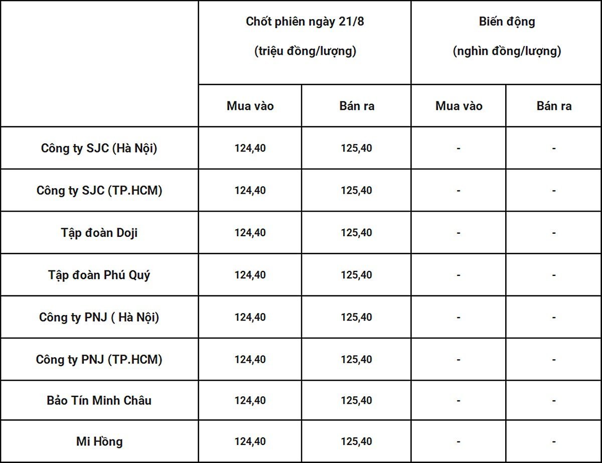 Bảng giá vàng 9999 24k 18K DOJI PNJ SJC BTMC chốt phiên hôm qua 21/8. Tổng hợp: Bàng Nghiêm Bảng giá vàng 9999 24k 18K DOJI PNJ SJC BTMC chốt phiên hôm qua 21/8. Tổng hợp: Bàng Nghiêm
