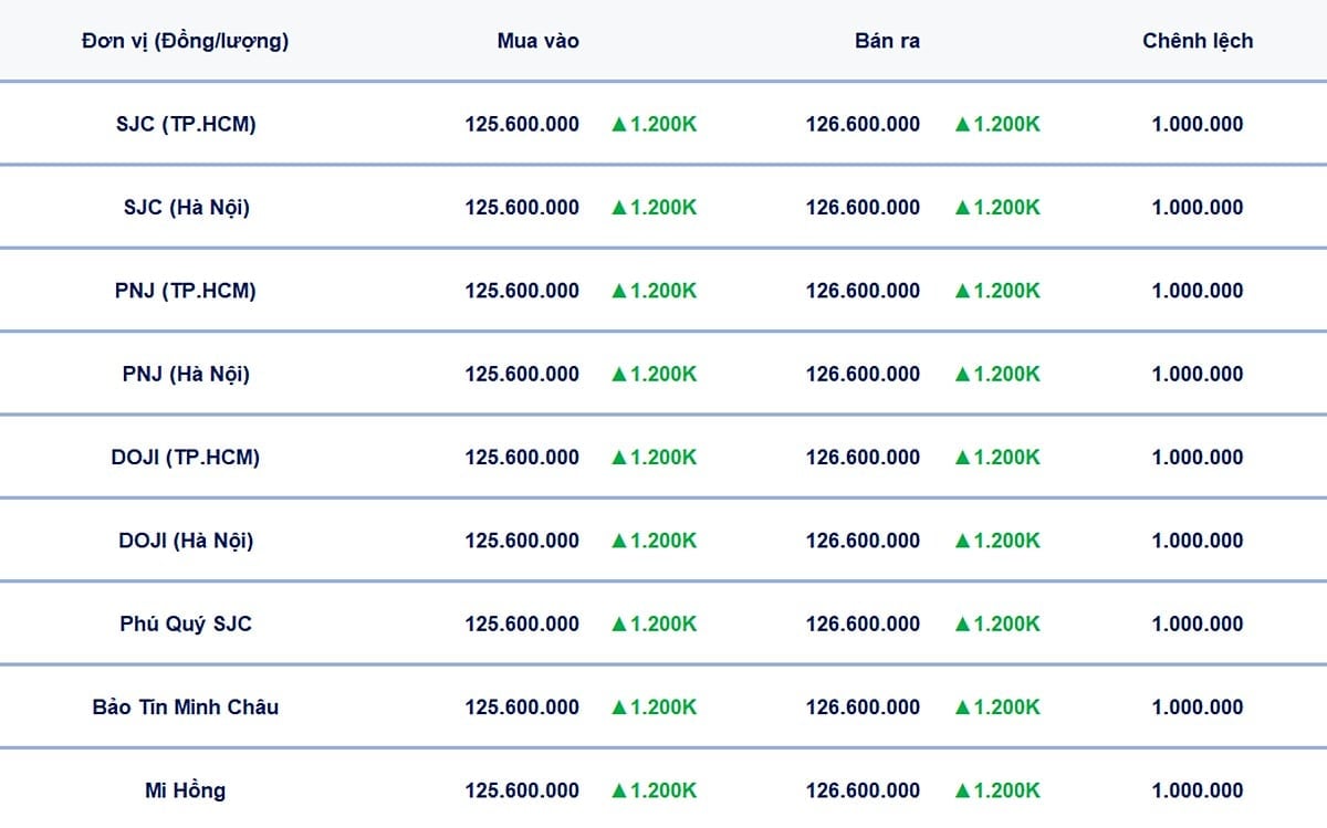 Bảng giá vàng 9999, SJC, Mi Hồng, DOJI, PNJ, Phú Quý, BTMC hôm nay 23/8/2025 Bảng giá vàng 9999, SJC, Mi Hồng, DOJI, PNJ, Phú Quý, BTMC hôm nay 23/8/2025