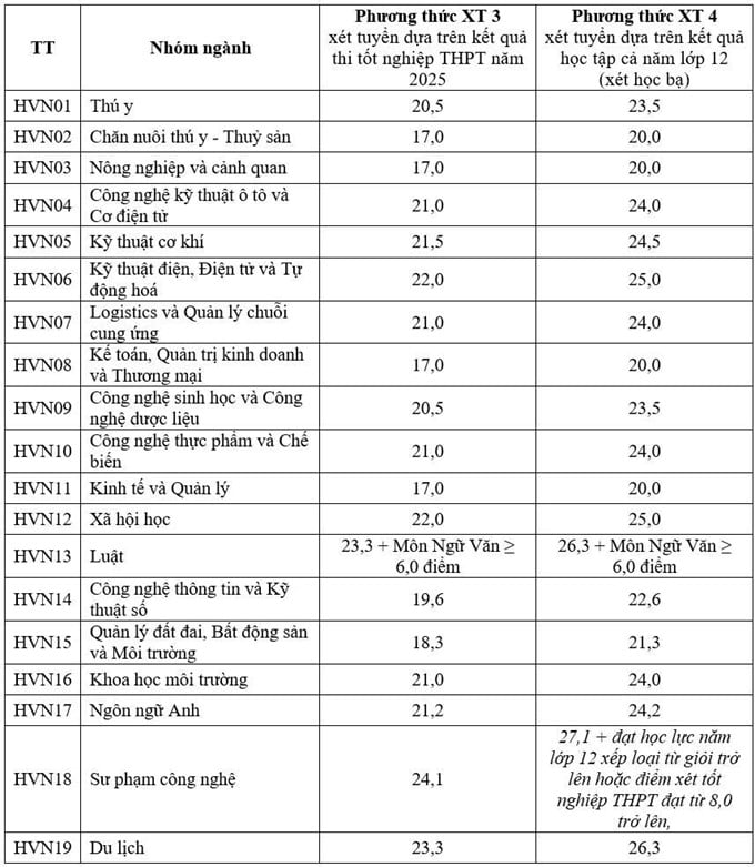 Điểm chuẩn Học viện Nông nghiệp Việt Nam năm 2025. Ảnh. VNUA Điểm chuẩn Học viện Nông nghiệp Việt Nam năm 2025. Ảnh. VNUA