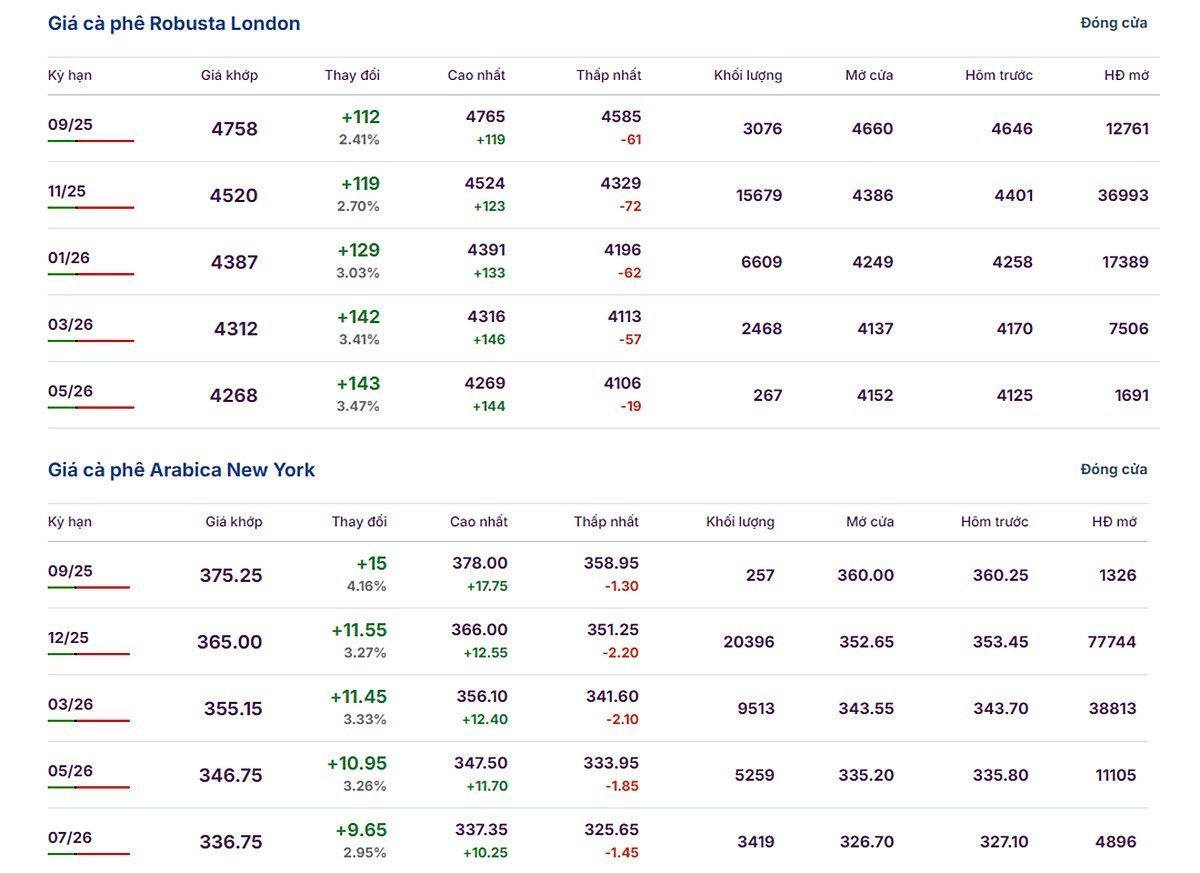 Latest Arabica and Robusta prices on August 22, 2025