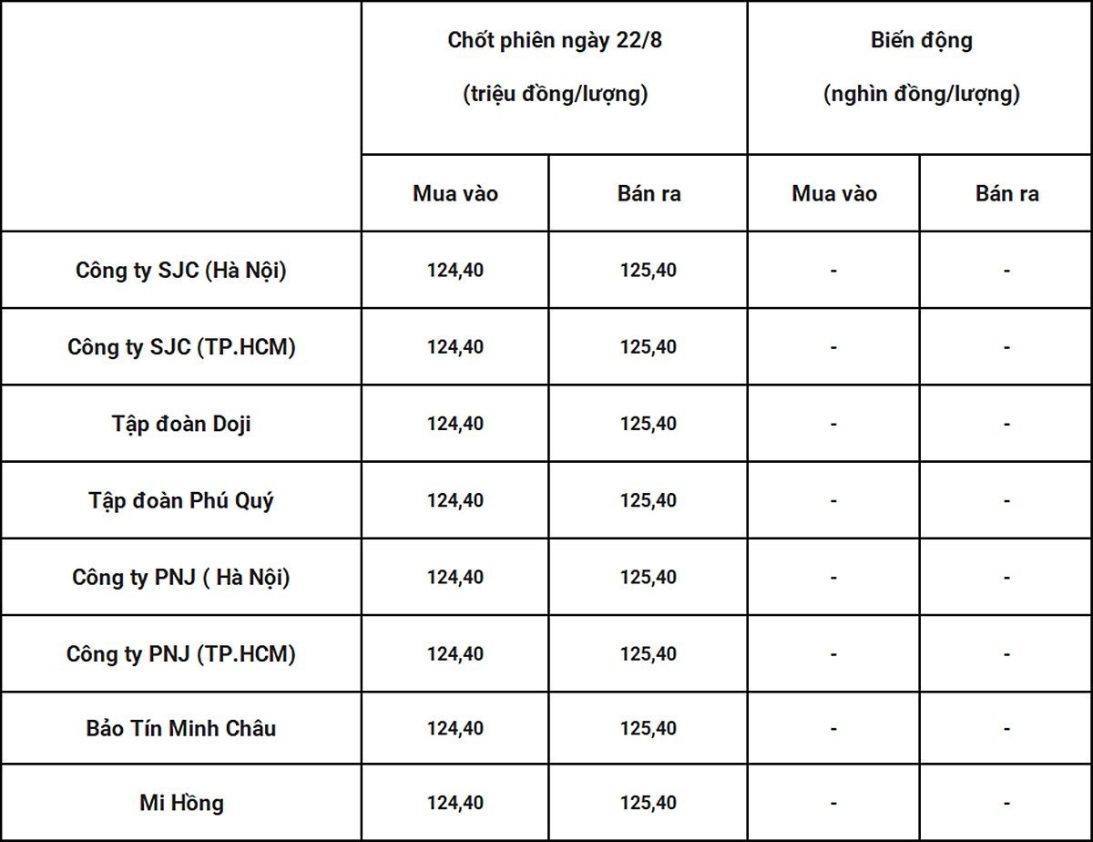 Bảng giá vàng 9999 24k 18K DOJI PNJ SJC BTMC chốt phiên hôm qua 22/8. Tổng hợp: Bàng Nghiêm Bảng giá vàng 9999 24k 18K DOJI PNJ SJC BTMC chốt phiên hôm qua 22/8. Tổng hợp: Bàng Nghiêm