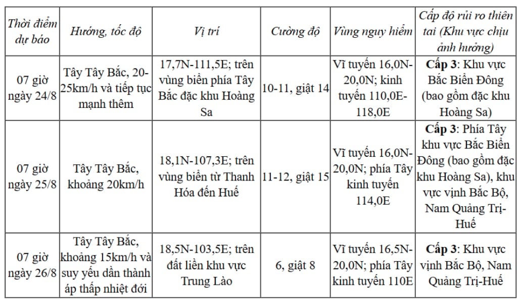 Dự báo cụ thể vị trí, quỹ đạo và cường độ bão. Nguồn: NCHMF. Dự báo cụ thể vị trí, quỹ đạo và cường độ bão. Nguồn: NCHMF.