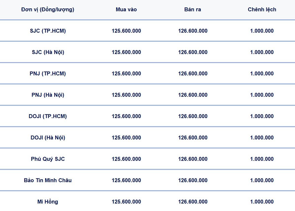 Bảng giá vàng 9999, SJC, Mi Hồng, DOJI, PNJ, Phú Quý, BTMC hôm nay 24/8/2025 Bảng giá vàng 9999, SJC, Mi Hồng, DOJI, PNJ, Phú Quý, BTMC hôm nay 24/8/2025