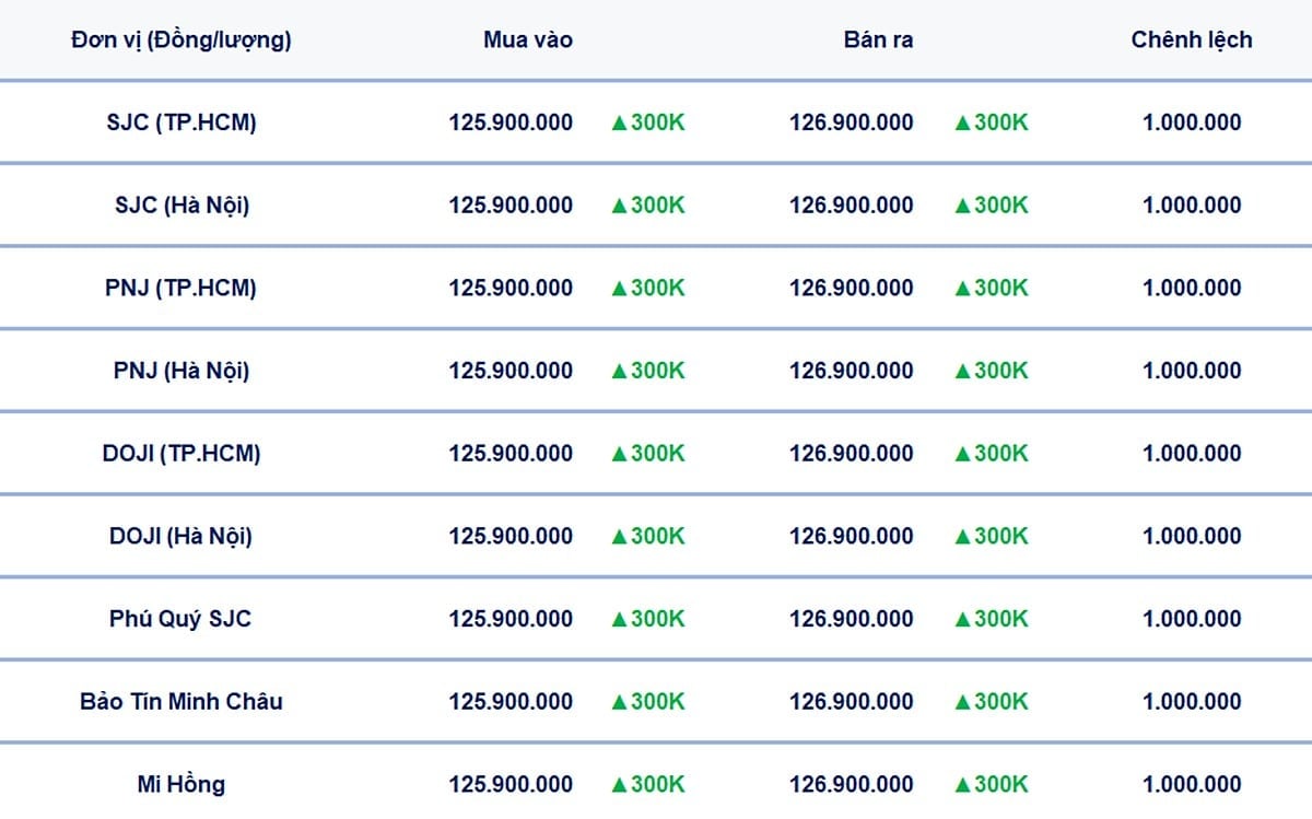 Bảng giá vàng 9999, SJC, Mi Hồng, DOJI, PNJ, Phú Quý, BTMC hôm nay 25/8/2025 Bảng giá vàng 9999, SJC, Mi Hồng, DOJI, PNJ, Phú Quý, BTMC hôm nay 25/8/2025