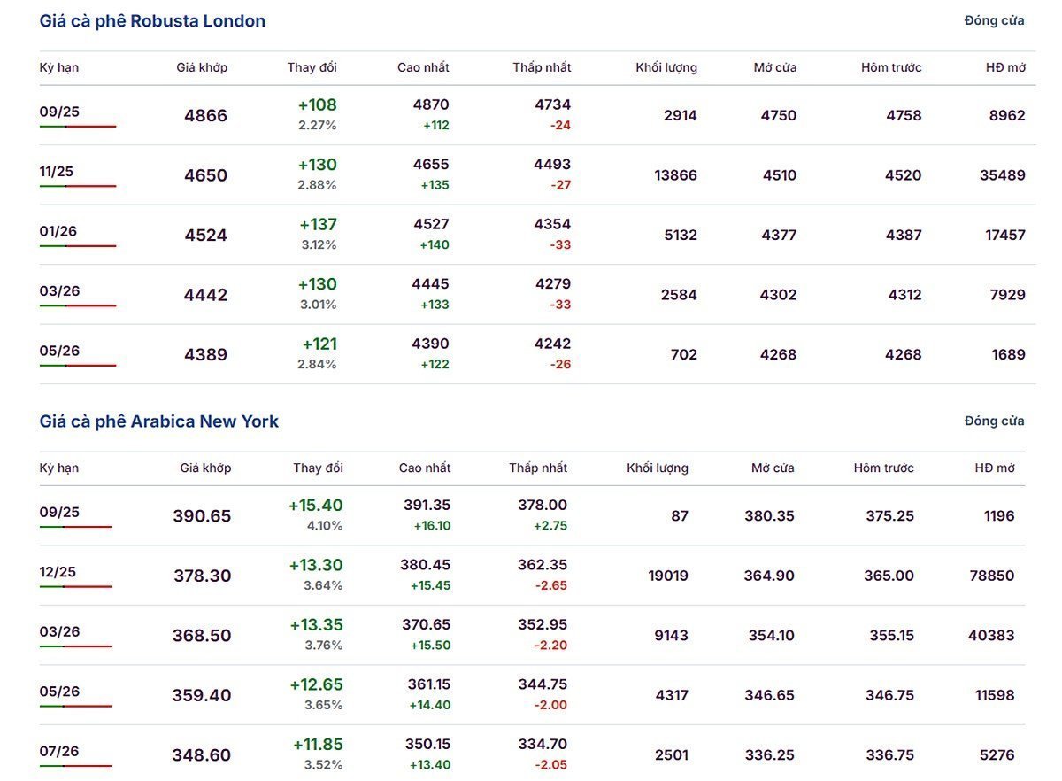 Latest Arabica and Robusta prices on August 25, 2025