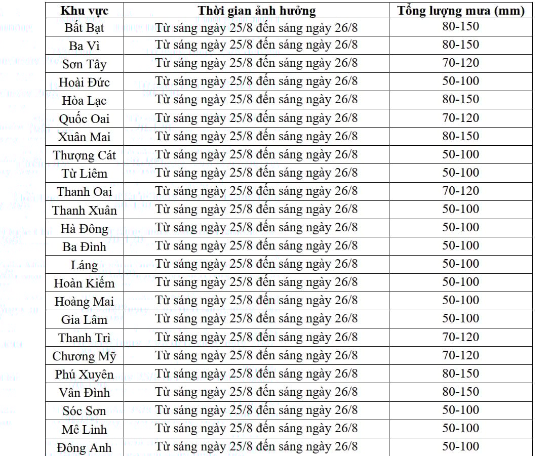Dự báo chi tiết lượng mưa cho các khu vực trên địa bàn TP Hà Nội. Nguồn: Đài KTTV Bắc Bộ. Dự báo chi tiết lượng mưa cho các khu vực trên địa bàn TP Hà Nội. Nguồn: Đài KTTV Bắc Bộ.
