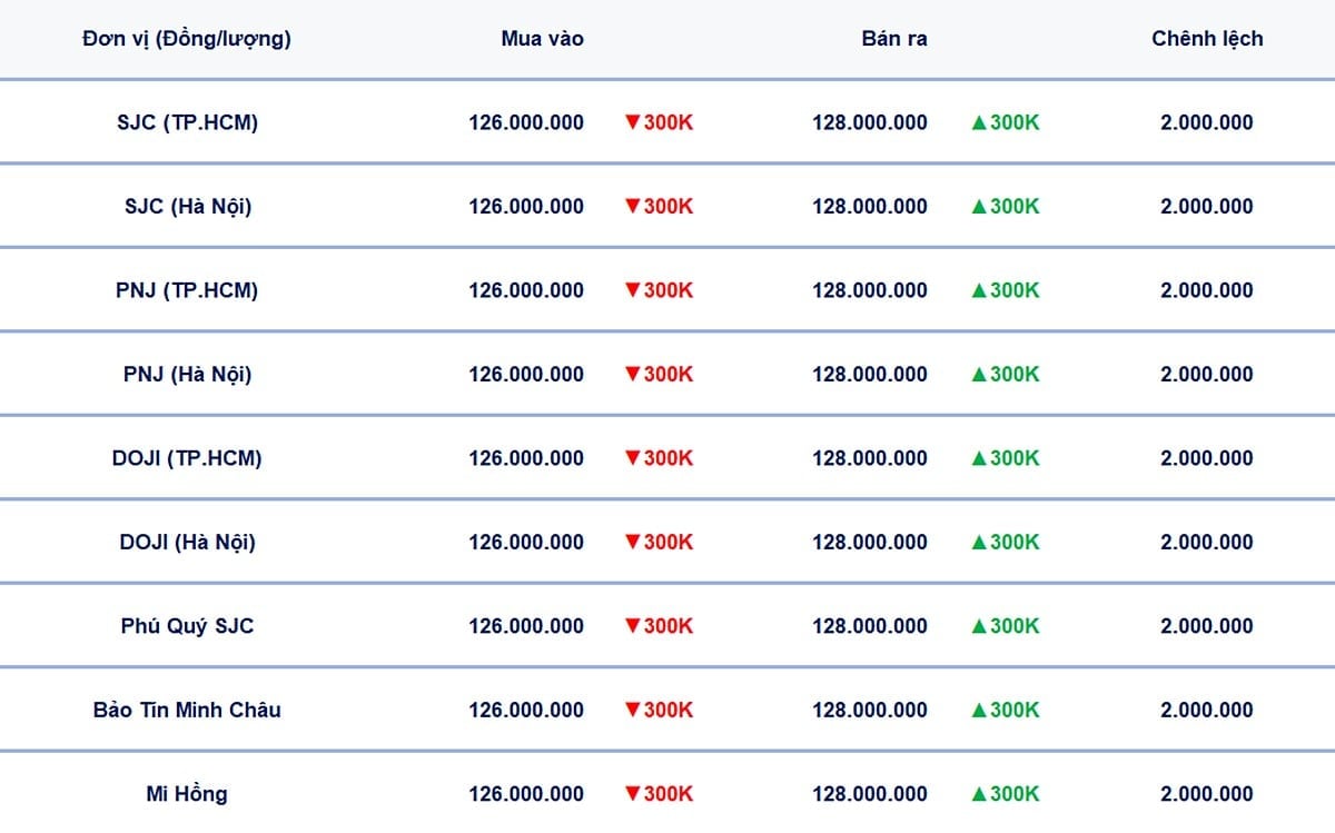 Bảng giá vàng 9999, SJC, Mi Hồng, DOJI, PNJ, Phú Quý, BTMC hôm nay 27/8/2025 Bảng giá vàng 9999, SJC, Mi Hồng, DOJI, PNJ, Phú Quý, BTMC hôm nay 27/8/2025