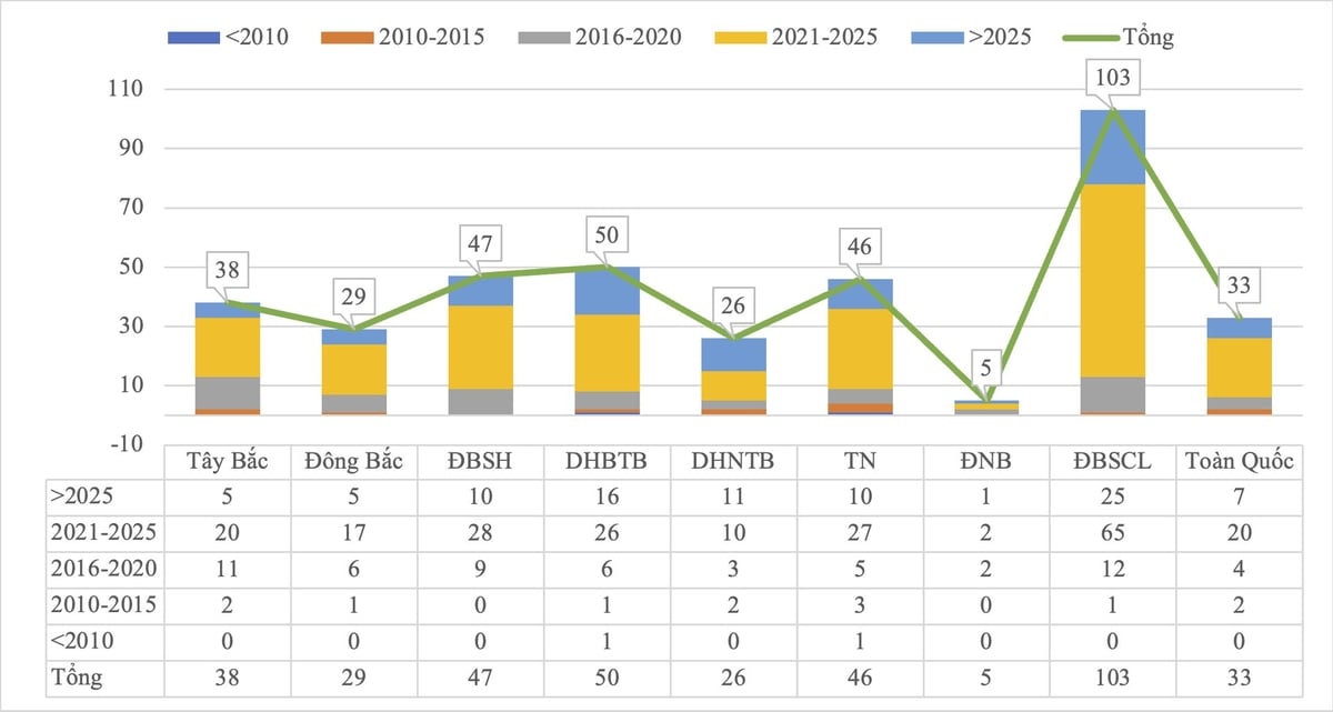 Diễn biến dự án NNST theo vùng sinh thái (từ trước 2010 đến sau 2025). Nguồn: Viện Quy hoạch và Thiết kế nông nghiệp (NIAPP). Diễn biến dự án NNST theo vùng sinh thái (từ trước 2010 đến sau 2025). Nguồn: Viện Quy hoạch và Thiết kế nông nghiệp (NIAPP).
