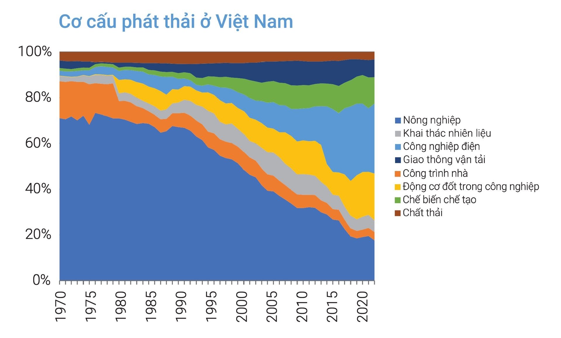 Các nguồn khí thải chính ở Việt Nam bao gồm lĩnh vực điện (30,4%), nông nghiệp, và phát thải do quy trình sản xuất công nghiệp (38,3%), và giao thông vận tải (7,6%). Nguồn: WB.
