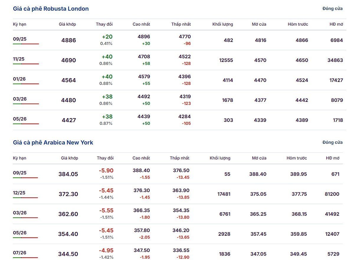 Latest Arabica and Robusta prices on August 27, 2025