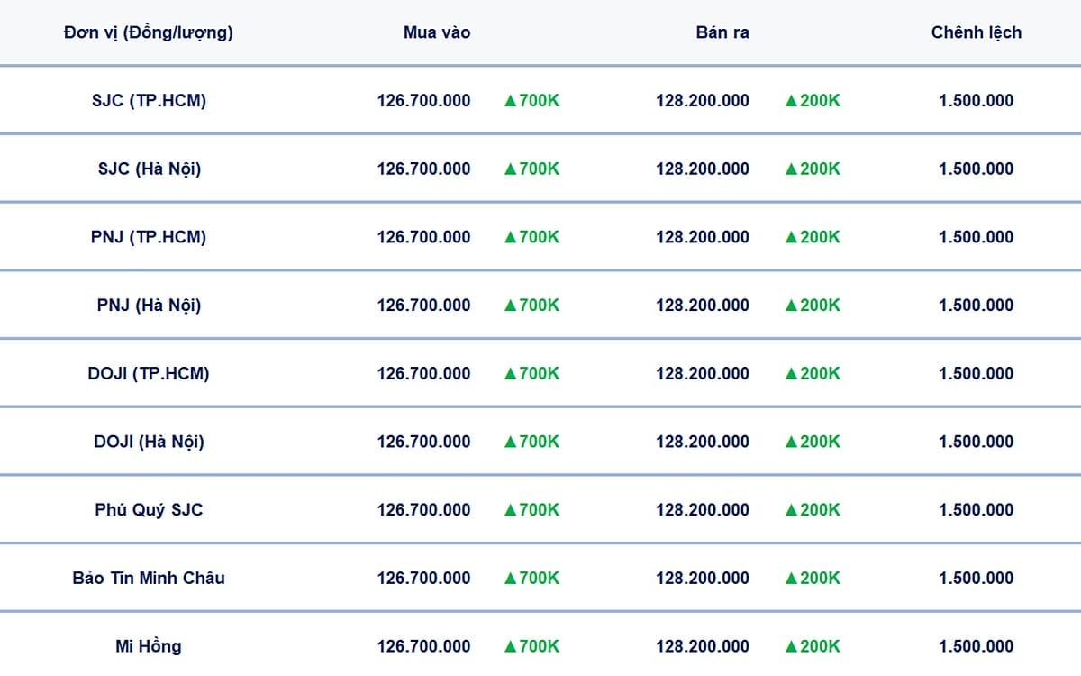 Bảng giá vàng 9999, SJC, Mi Hồng, DOJI, PNJ, Phú Quý, BTMC hôm nay 28/8/2025 Bảng giá vàng 9999, SJC, Mi Hồng, DOJI, PNJ, Phú Quý, BTMC hôm nay 28/8/2025