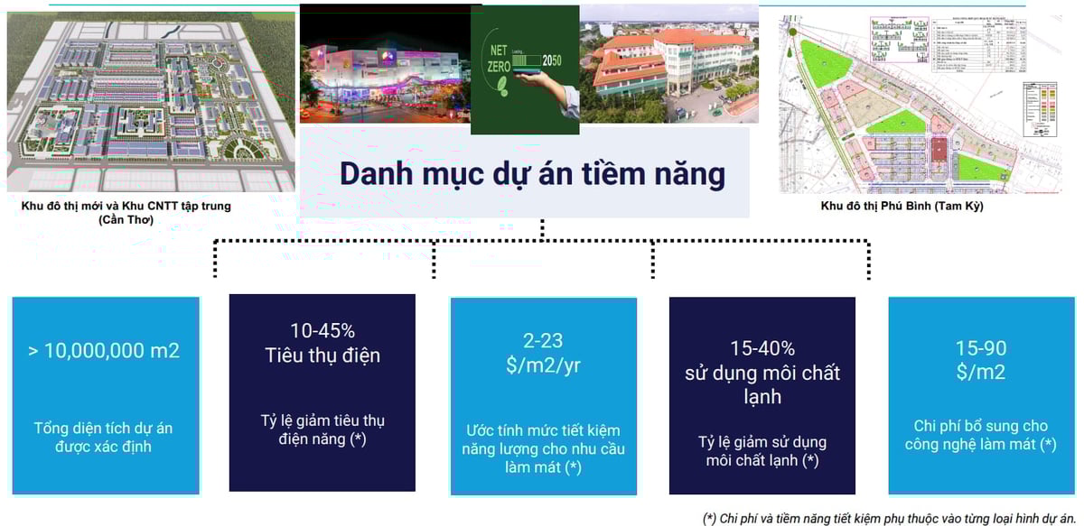 2 dự án được tiến hành nghiên cứu tiền khả thi để đánh giá thách thức và cơ hội khi thực hiện các giải pháp làm mát bền vững. Nguồn: UNEP.
