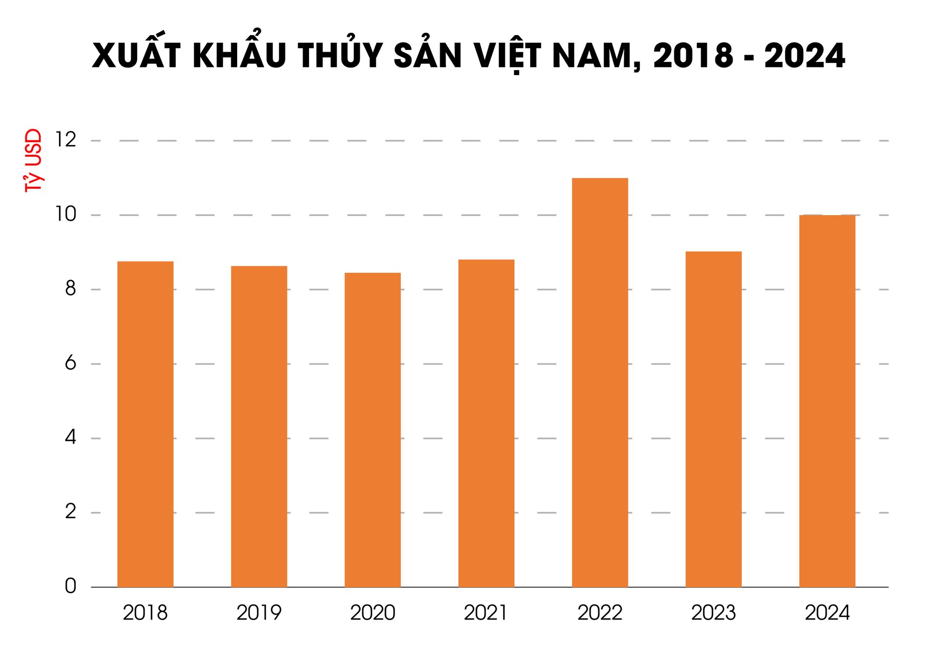 Số liệu: VASEP/ Biểu đồ: Hồng Thắm.