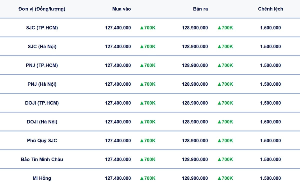 Bảng giá vàng 9999, SJC, Mi Hồng, DOJI, PNJ, Phú Quý, BTMC hôm nay 29/8/2025 Bảng giá vàng 9999, SJC, Mi Hồng, DOJI, PNJ, Phú Quý, BTMC hôm nay 29/8/2025
