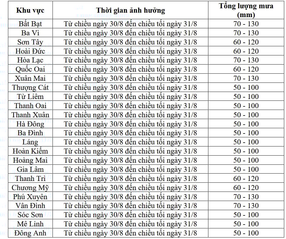 Dự báo thời tiết cụ thể các khu vực từ chiều ngày 30/8 đến chiều tối 31/8. Nguồn: Đài KTTV Bắc Bộ. 