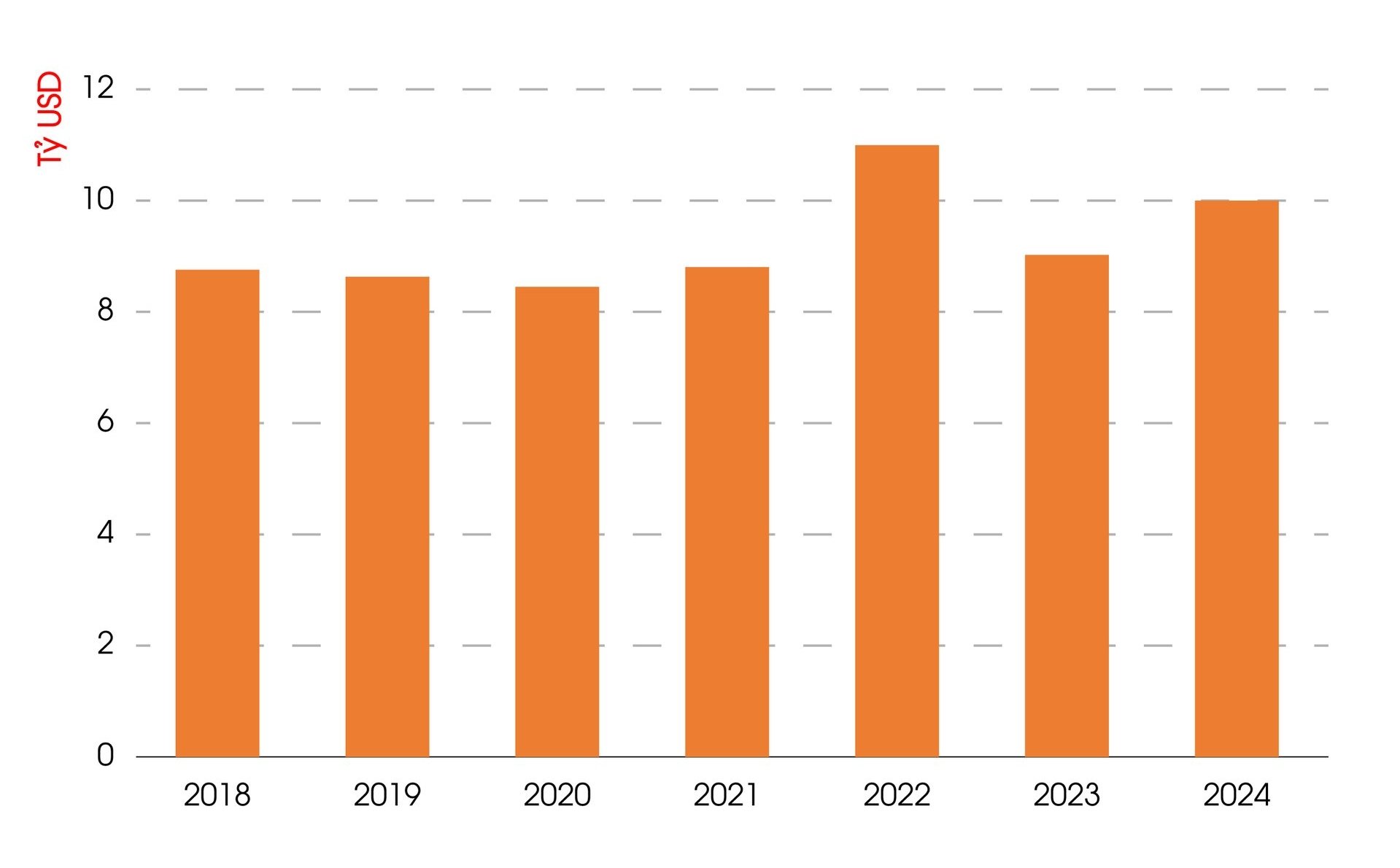 Vietnam's seafood exports from 2018 to 2024. Sources: VASEP/ Chart: Hong Tham.