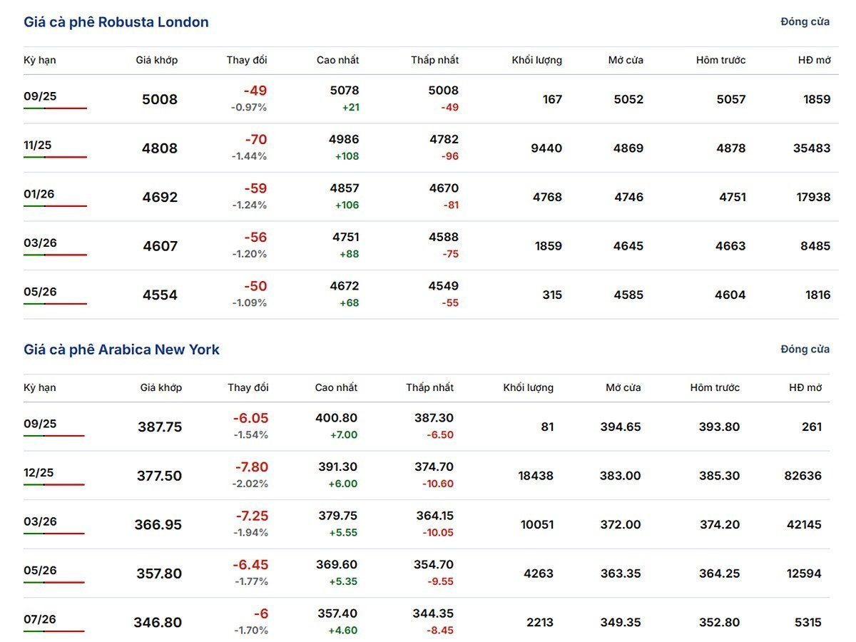 Latest Arabica and Robusta prices on August 29, 2025
