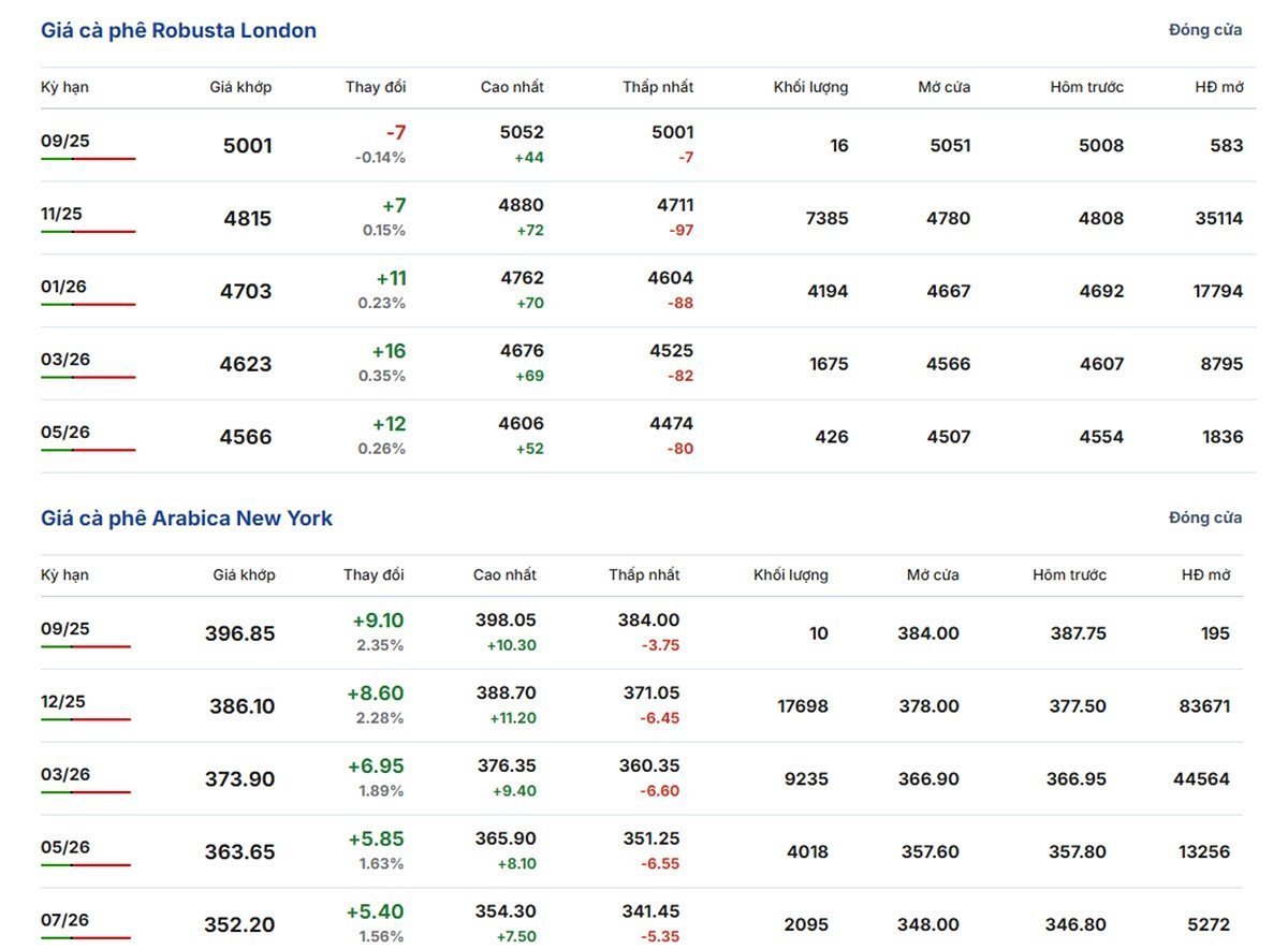 Latest Arabica and Robusta prices on August 30, 2025