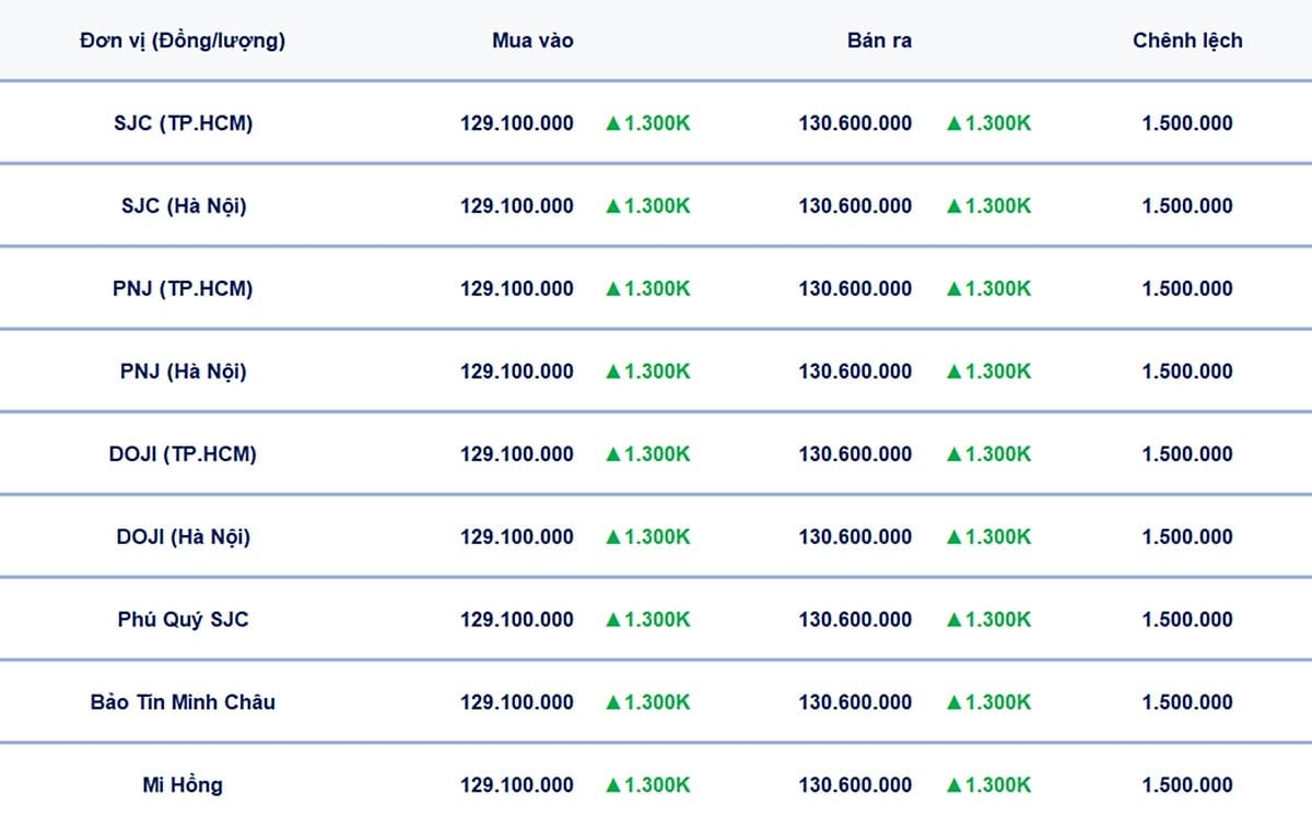 Bảng giá vàng 9999, SJC, Mi Hồng, DOJI, PNJ, Phú Quý, BTMC hôm nay 30/8/2025 Bảng giá vàng 9999, SJC, Mi Hồng, DOJI, PNJ, Phú Quý, BTMC hôm nay 30/8/2025