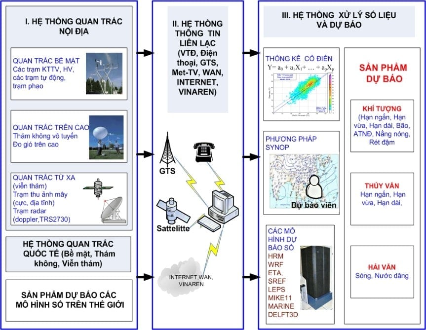 Sơ đồ Hệ thống dự báo, cảnh báo KTTV quốc gia hiện nay bao gồm hệ thống quan trắc nội địa, thu thập số liệu quan trắc và dự báo quốc tế, hệ thống thông tin liên lạc, hệ thống xử lý số liệu và dự báo. Dự báo nghiệp vụ tại Trung tâm Dự báo KTTV quốc gia, 7 Đài KTTV khu vực; 56 Đài KTTV địa phương. 