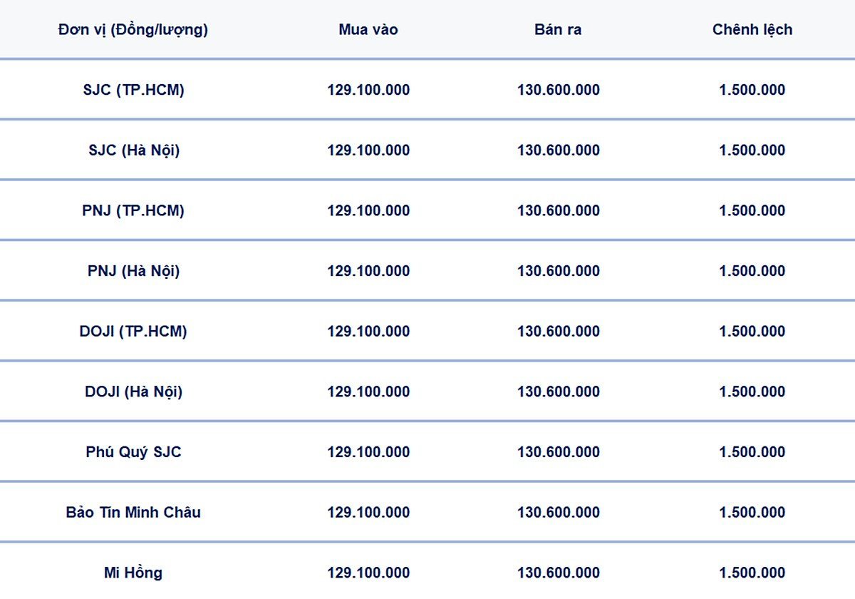 Bảng giá vàng 9999, SJC, Mi Hồng, DOJI, PNJ, Phú Quý, BTMC hôm nay 31/8/2025 Bảng giá vàng 9999, SJC, Mi Hồng, DOJI, PNJ, Phú Quý, BTMC hôm nay 31/8/2025