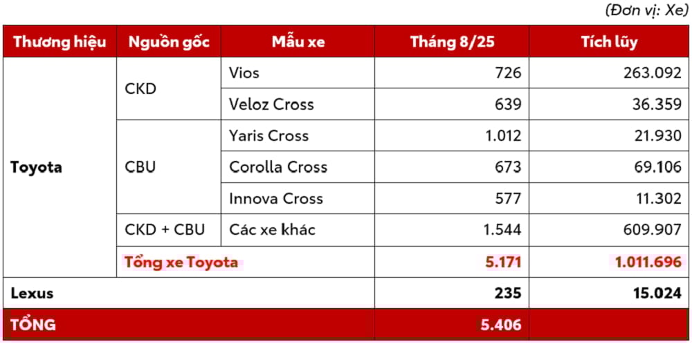 Toyota Việt Nam công bố doanh số bán hàng tháng 8/2025. Ảnh: Toyota Việt Nam. Toyota Việt Nam công bố doanh số bán hàng tháng 8/2025. Ảnh: Toyota Việt Nam.