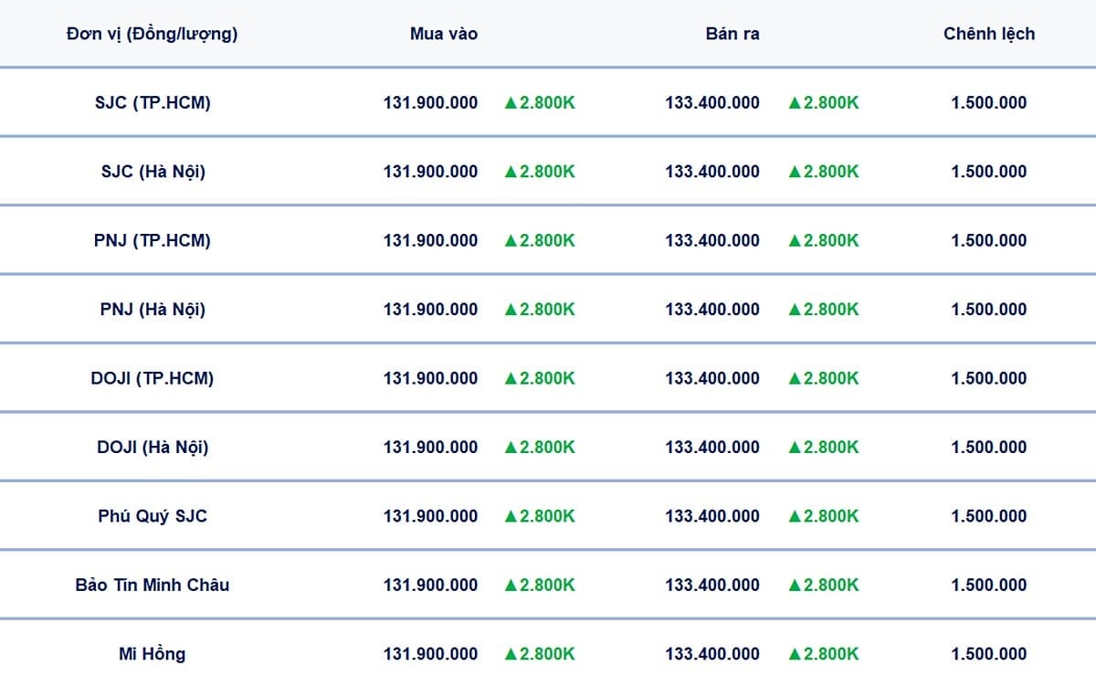 Bảng giá vàng 9999, SJC, Mi Hồng, DOJI, PNJ, Phú Quý, BTMC hôm nay 3/9/2025 Bảng giá vàng 9999, SJC, Mi Hồng, DOJI, PNJ, Phú Quý, BTMC hôm nay 3/9/2025