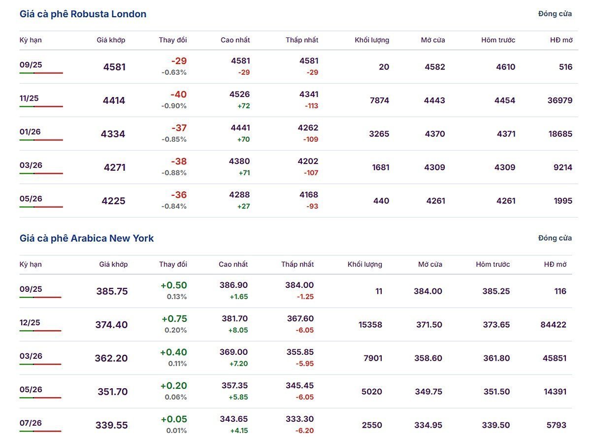 Latest Arabica and Robusta prices on September 5, 2025