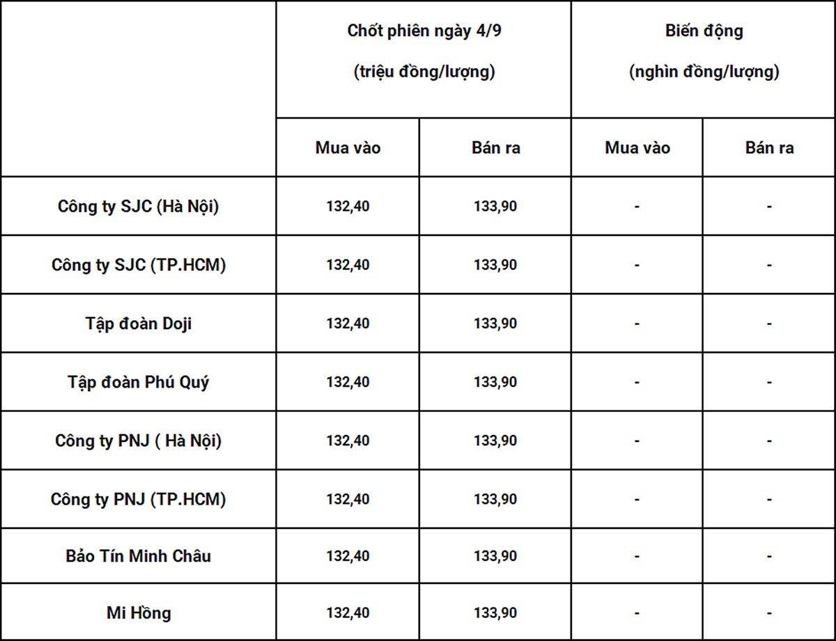 Bảng giá vàng 9999 24k 18K DOJI PNJ SJC BTMC chốt phiên hôm qua 4/9. Tổng hợp: Bàng Nghiêm Bảng giá vàng 9999 24k 18K DOJI PNJ SJC BTMC chốt phiên hôm qua 4/9. Tổng hợp: Bàng Nghiêm