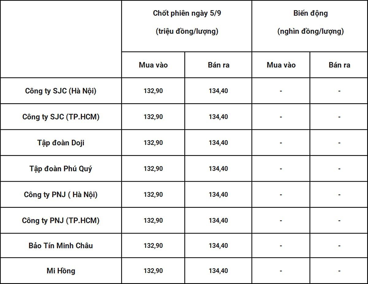 Bảng giá vàng 9999 24k 18K DOJI PNJ SJC BTMC chốt phiên hôm qua 5/9. Tổng hợp: Bàng Nghiêm Bảng giá vàng 9999 24k 18K DOJI PNJ SJC BTMC chốt phiên hôm qua 5/9. Tổng hợp: Bàng Nghiêm