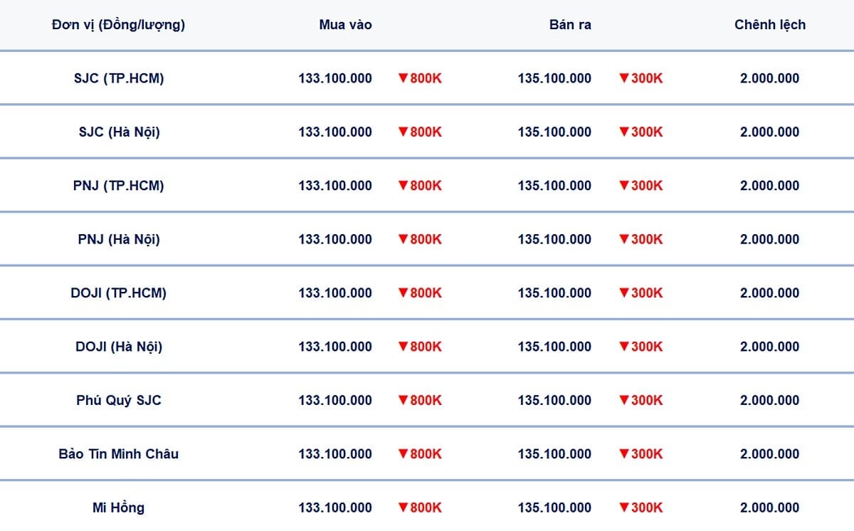 Bảng giá vàng 9999, SJC, Mi Hồng, DOJI, PNJ, Phú Quý, BTMC hôm nay 8/9/2025 Bảng giá vàng 9999, SJC, Mi Hồng, DOJI, PNJ, Phú Quý, BTMC hôm nay 8/9/2025