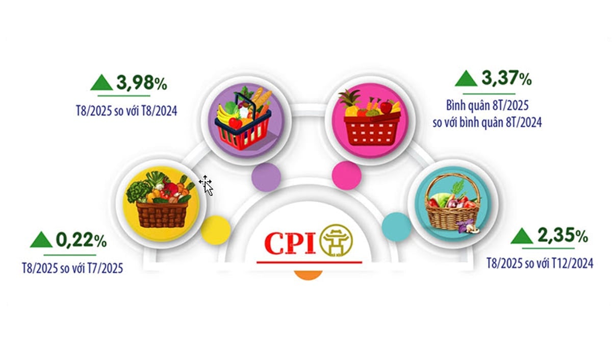 Chỉ số giá tiêu dùng (CPI) 8/2025 tại Hà Nội tăng gần 3,4%. Chỉ số giá tiêu dùng (CPI) 8/2025 tại Hà Nội tăng gần 3,4%.