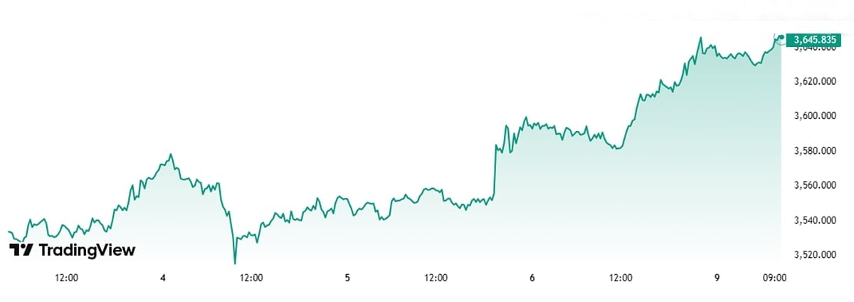 Biểu đồ giá vàng hôm nay 9/9/2025 trên thế giới mới nhất (lúc 9h00). Ảnh: TradingView