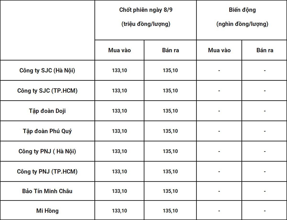 Bảng giá vàng 9999 24k 18K DOJI PNJ SJC BTMC chốt phiên hôm qua 8/9. Tổng hợp: Bàng Nghiêm Bảng giá vàng 9999 24k 18K DOJI PNJ SJC BTMC chốt phiên hôm qua 8/9. Tổng hợp: Bàng Nghiêm