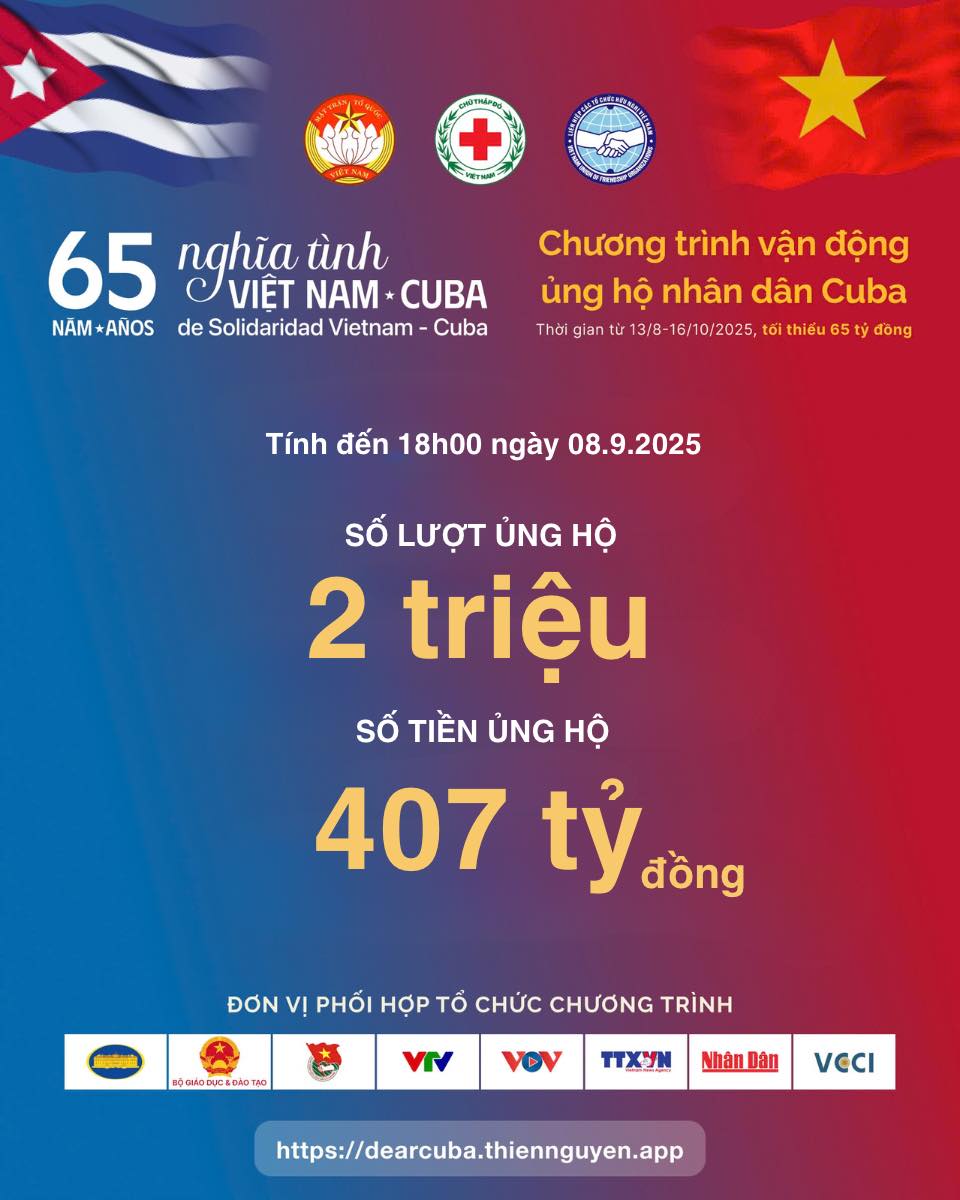 Số liệu cập nhật tính đến 18h ngày 8/9/2025 của chiến dịch ủng hộ nhân dân Cuba. Ảnh: MB. Số liệu cập nhật tính đến 18h ngày 8/9/2025 của chiến dịch ủng hộ nhân dân Cuba. Ảnh: MB.