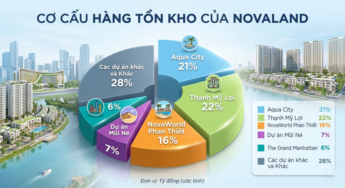 Tồn kho Novaland ước tính hơn 150.000 tỷ đồng. Ảnh: BH.