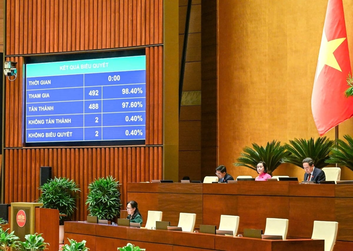 97,6% đại biểu Quốc hội biểu quyết tán thành thông qua Luật Thủ đô (sửa đổi). Ảnh: quochoi.