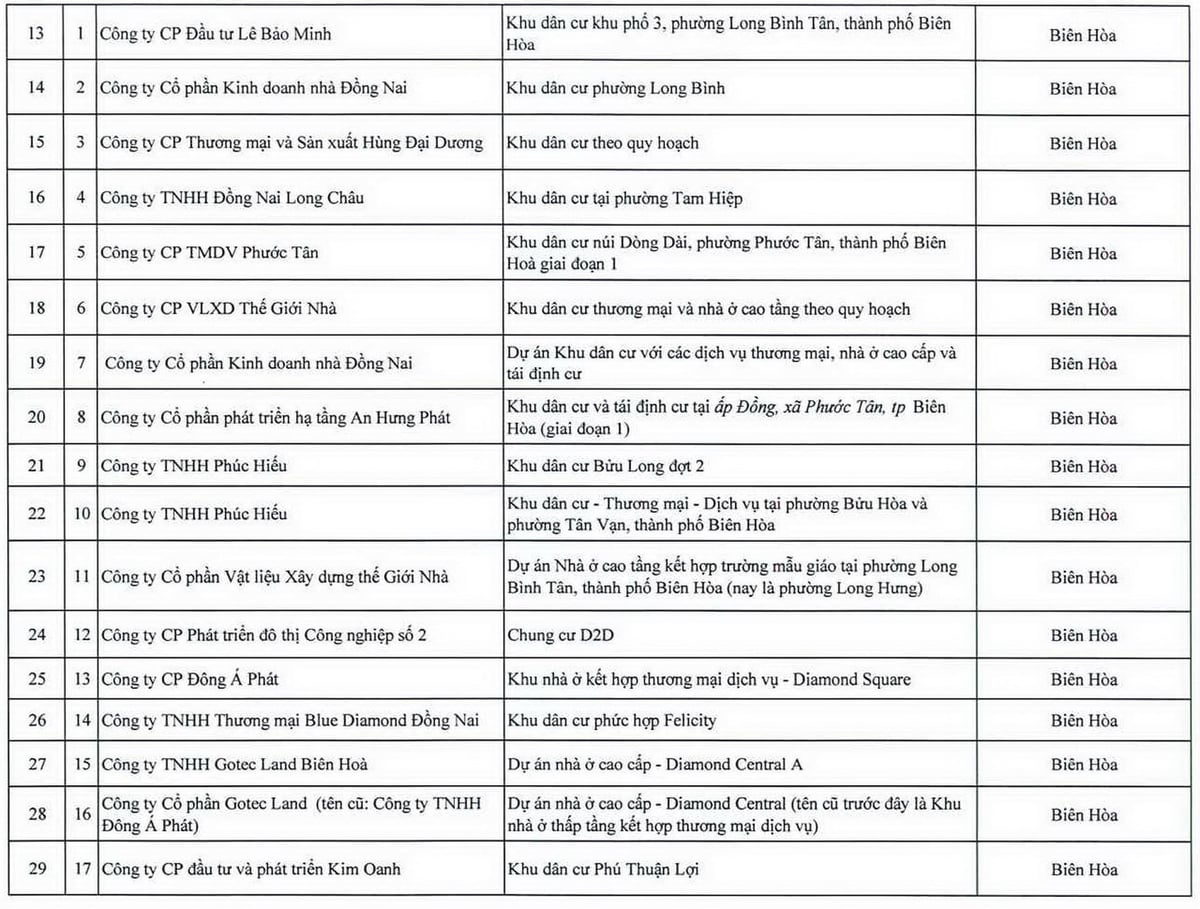 60 dự án khó khăn, vướng mắc đề xuất thanh tra chuyên đề, theo Phụ lục kèm theo Công văn số 1663 ngày 29/4/2026 của Thanh tra tỉnh Đồng Nai (nay là TP. Đồng Nai); trong đó, chưa bỏ ra 7 dự án nêu trên theo đề xuất của Sở Nông nghiệp và Môi trường TP. Đồng Nai. Ảnh: Tường Tú.