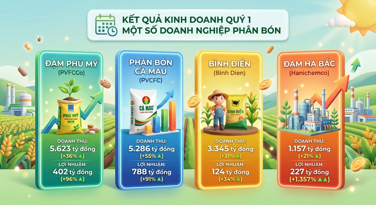 Kết quả kinh doanh một số doanh nghiệp phân bón tăng trưởng trong quý 1. Ảnh: BH