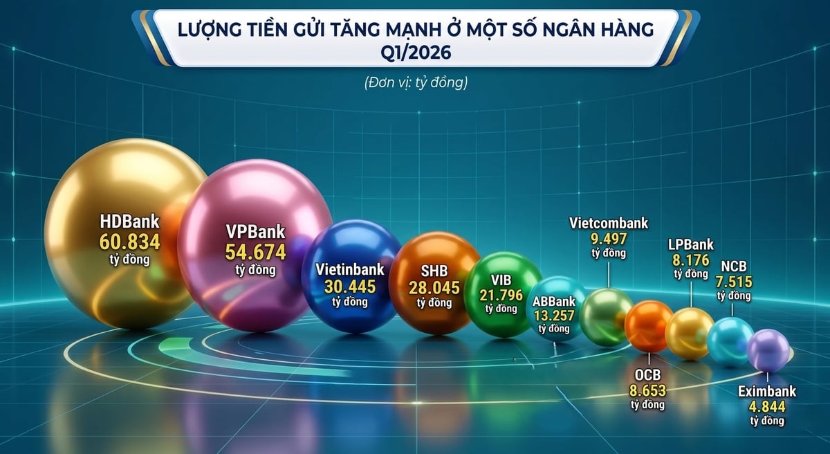 Lượng tiền gửi tại một số ngân hàng tăng mạnh trong quý đầu năm nay. Ảnh: Bạch Huệ.
