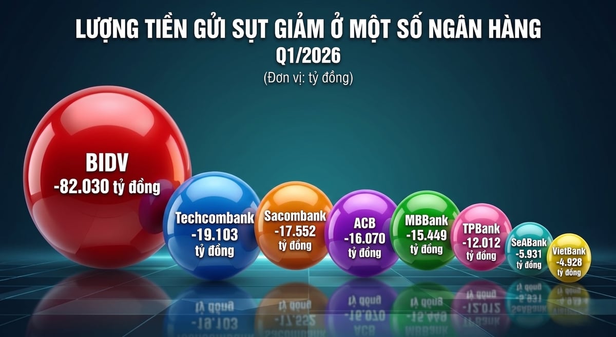 Lượng tiền sụt giảm mạnh ở một số ngân hàng lớn. Ảnh: Bạch Huệ.