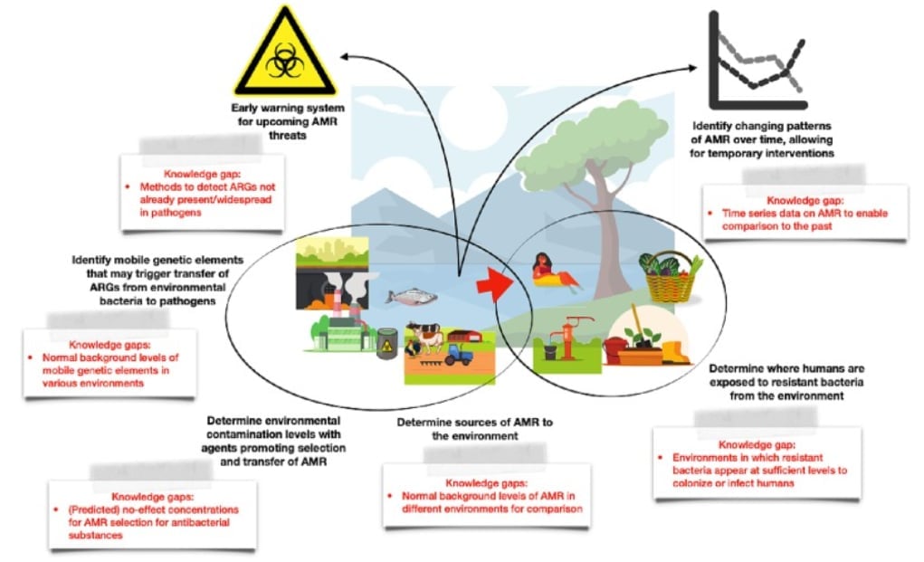 The diagram illustrates the complex pathways of antimicrobial resistance (AMR) transmission across the environment, animals and humans, highlighting critical knowledge gaps that need to be addressed in the One Health approach. Photo: sciencedirect.