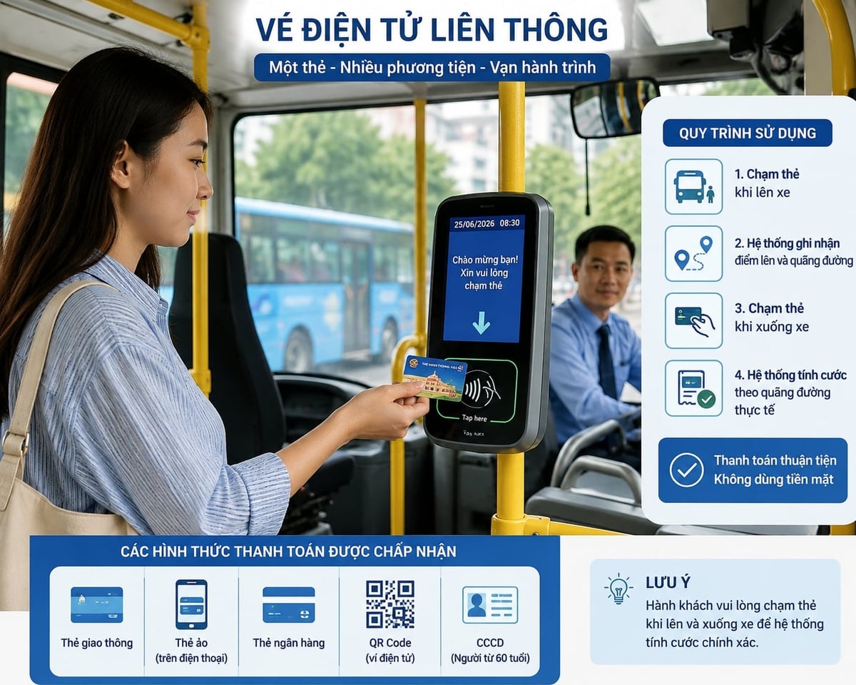 Ngày 25/6, Hà Nội sẽ chính thức vận hành hệ thống vé điện tử liên thông cho giao thông công cộng. Ảnh minh họa - AI.