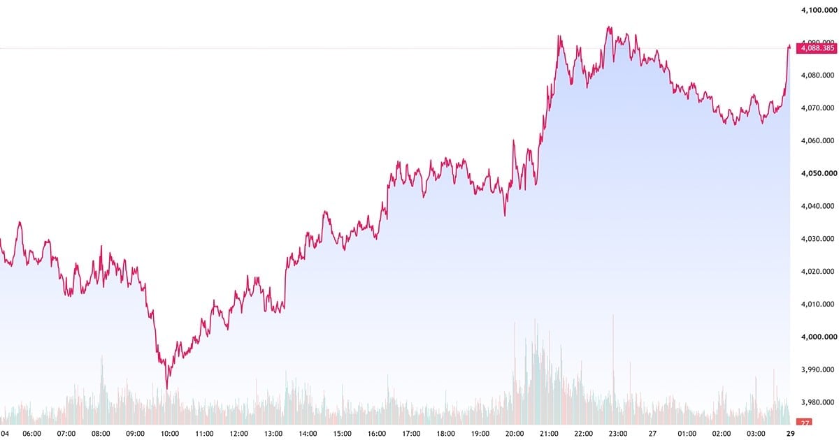 Biểu đồ giá vàng hôm nay 27/6/2026 trên thế giới mới nhất (lúc 9h00). Ảnh: TradingView