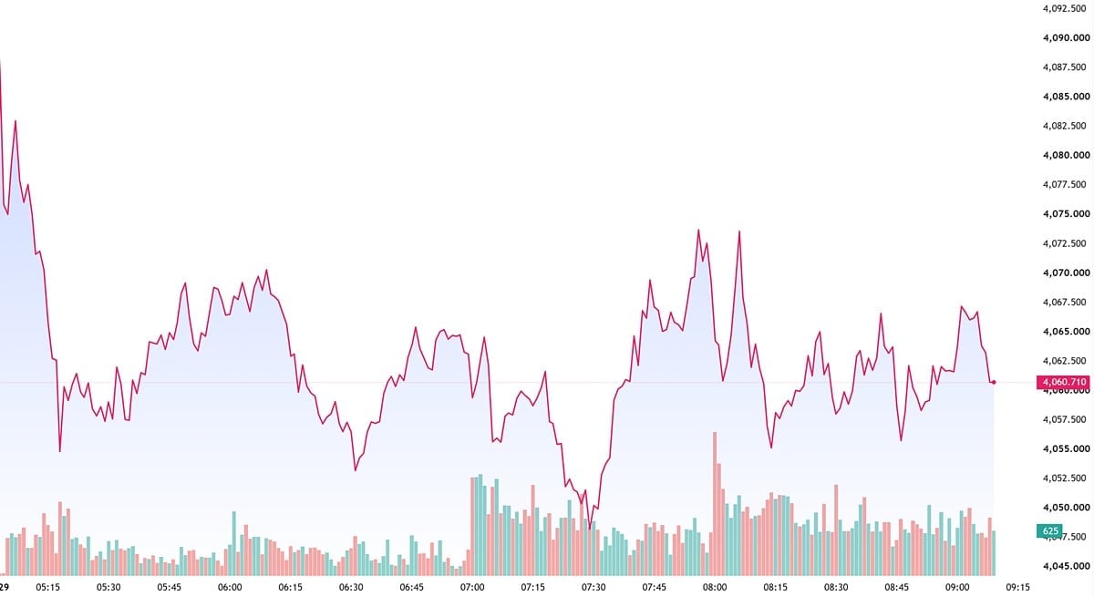 Biểu đồ giá vàng hôm nay 29/6/2026 trên thế giới mới nhất (lúc 9h00). Ảnh: TradingView
